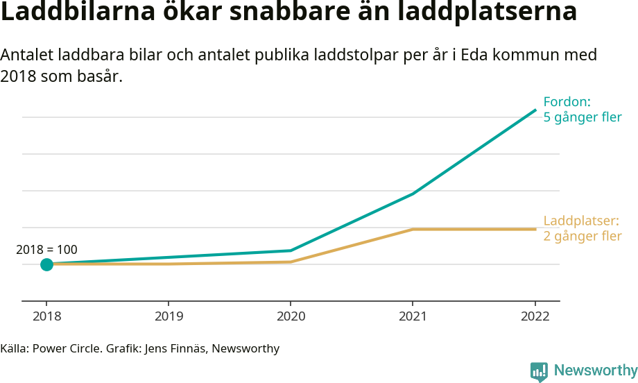 Graf: Utveckling för antal bilar i laddplatser i Eda